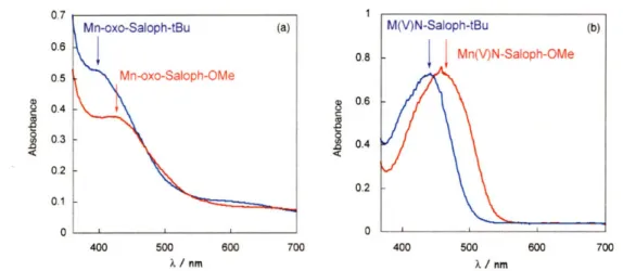 Figure  2.5.  UV-vis  of high-valent  Mn-salophens:  (a)  comparison  of  the  spectra  of Mn-oxo  complexes  derived  from  Mn[salophen(t-bu)]  and  Mn[salophen(OMe)], respectively;  (b)  comparison  of the  spectra  of Mn(V)-nitrido  complexes  derived  