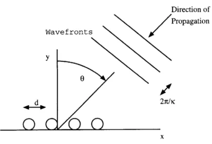 Figure  3:  Plane  wave  incident  on  an  antenna  array.