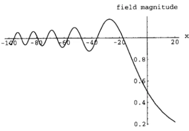 Figure  6:  Field  magnitudes  according  to  the  analytic  solution.  These  magni- magni-tudes  were  plotted  over  the  contour,  y  =  -1000A