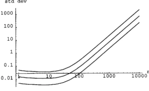 Figure  9:  Bounds  on the  standard  deviation  of range  estimators  for  SNR  of  10, 20,  and  30dB,  plotted  at  0 =  0