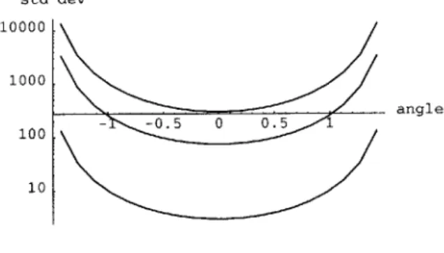 Figure  10:  Bounds  on  the  standard  deviation  of  a  range  estimator  plotted  at ranges  of 667A,  3333A,  and  6667A  (100m,  500m,  and  1000m)