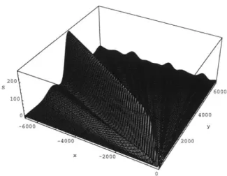 Figure  13:  S  statistic  plot  for  a  half-plane  source  location  at  (r,  9) (667A,  -1)  =  (100m,  -1)