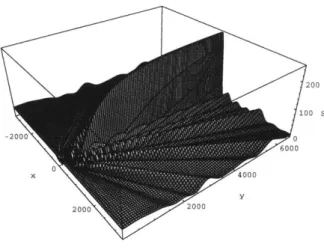 Figure  15:  S statistic  plot for  a  half-plane source  location  at (r,  0)  =  (667A,  })  = (100m,  1)