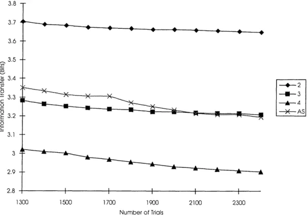 Figure 15: Subject AS;  Experiment 5 Information Transmission 3.8   -3.7  . . . .c-- *V 9 * * * 1300 1500 1700 1900 Number  of Trials 2100 2300