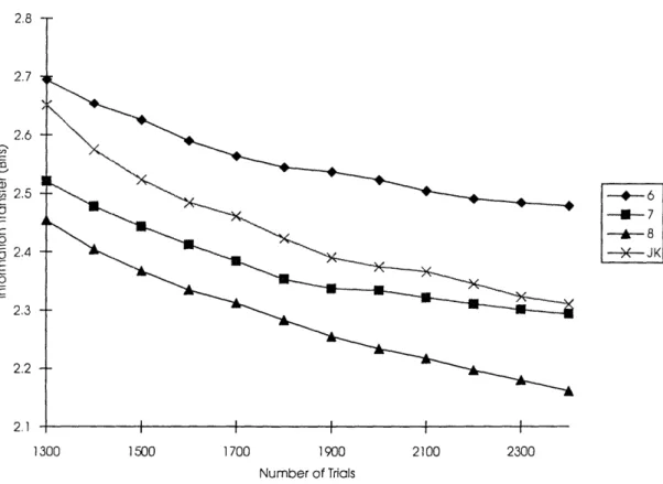 Figure 16: Subject JK;  Experiment 5 Information Transmission 4.0o :2.7   2.6   - .-C o )  2.4   -0 c C 2.3   -2.2   -2.1   --*  6I-3- 7---- 8 --- JK ~~I I I I I 1300  1'500  1700  1900  2100  2300 Number  of  Trials