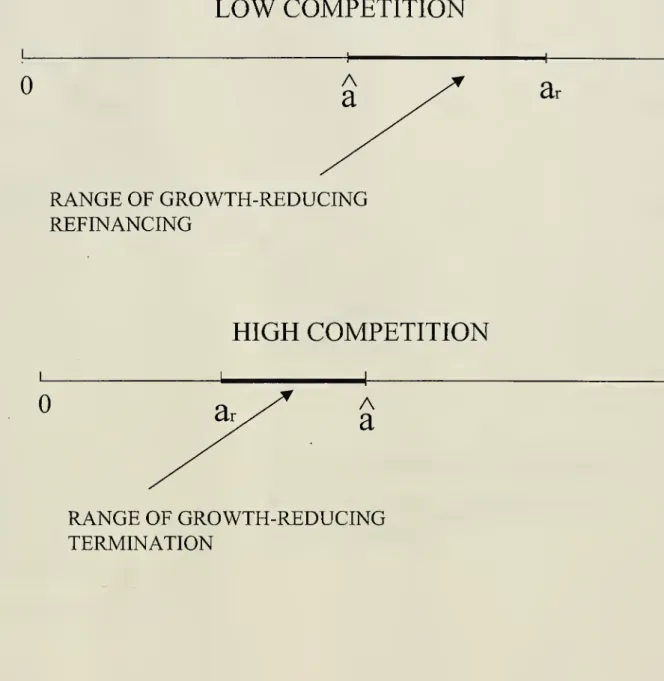 FIGURE 1 LOW COMPETITION RANGE OF GROWTH-REDUCING REFINANCING HIGH COMPETITION ar ar A a RANGE OF GROWTH-REDUCING TERMINATION
