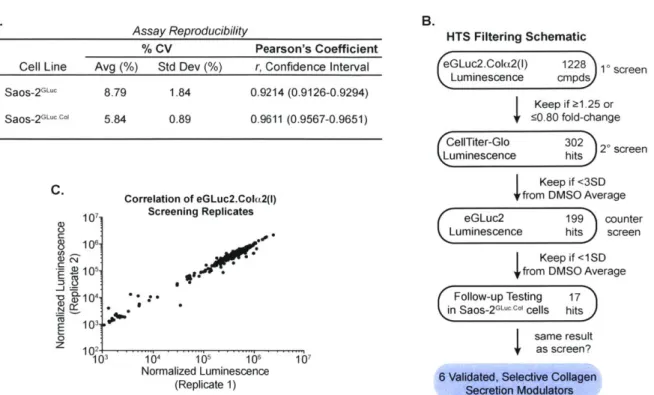 Figure  2.4:  Assay  reproducibility.  (A)  Average  coefficient  of  variation  and  Pearson's correlation  coefficient
