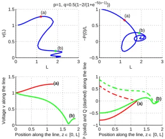 Fig. 6. The case of uniformly distributed generation of real power and reactive control with feedback on voltage.