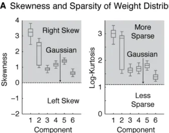 Figure 7. Statistical Properties of Component Voxel Weights