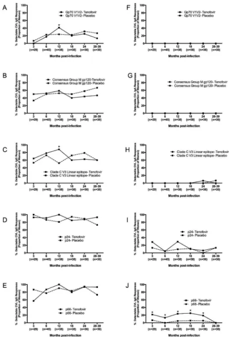 Figure 1. Mucosal HIV-1-specific IgG but fewer IgA responses in the female genital tract of  HIV-1-infected women participating in the CAPRISA 004 microbicide trial