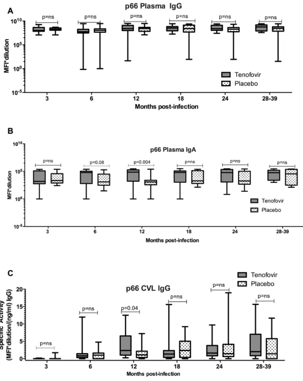 Figure 3. Increased p66 plasma IgA and CVL IgG response magnitude in acute infection with  prior tenofovir use