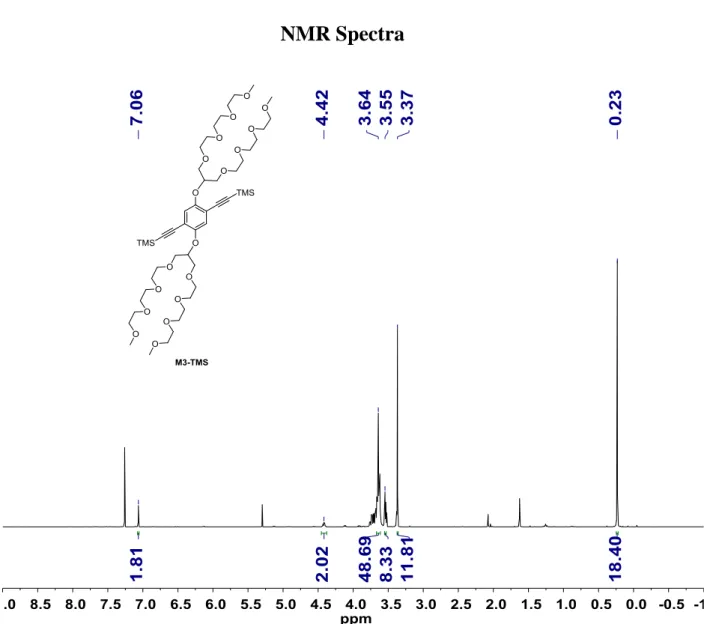 Figure S7.  1 H NMR spectrum of M3-TMS in CDCl 3 . 