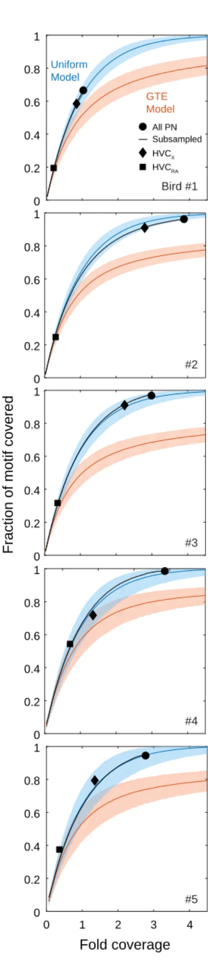 Figure 2-4: Fraction of the Song Motif Covered as a Function of Fold  Cov-erage.