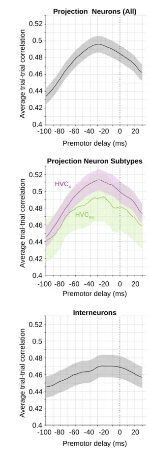 Figure 2-19: Covariation between HVC Spike Timing and Song  Tim-ing.