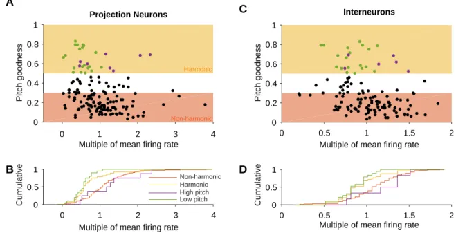 Figure 2-22: Covariation of HVC Firing Rates with Song Spectral Features.