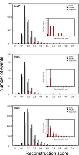 Fig. S3. Quanti ﬁ cation of the decoding of future spatial trajectories in individual rats