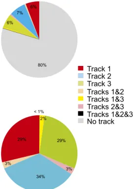 Fig. S4. Proportion of preplay events in the three-track maze. Proportion of preplay events correlated with at least one track (see legend for color code) out of all detected spiking events using all pyramidal cells regardless of their place ﬁ eld activity