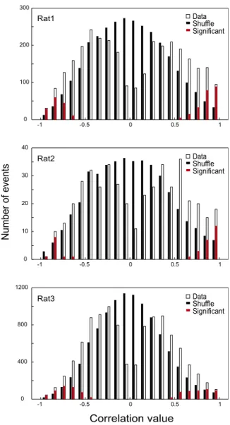 Fig. S2. Quanti ﬁ cation of the preplay phenomenon in individual rats. Distribution of correlation values between spiking events and place cell sequence on the novel track for all events occurring during the prerun sleep/rest for rat 1 (Top), rat 2 (Middle