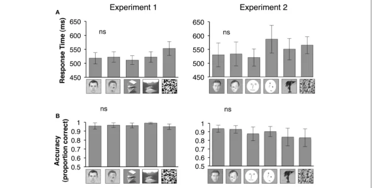 FIGURE 1 | Bar graphs show mean of all participants’ median response times during a 1-back task that subjects performed during fMRI