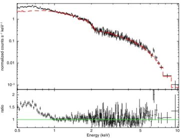 Figure 1. Sample spectrum from MJD 54943.1 modeled with just a power- power-law component, in red, as the Xspec model phabs(po)*zedge*zedge.
