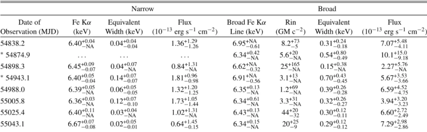 Table 2 X-ray Fe Kα Line