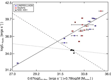 Figure 7. Inverse correlation between the X-ray and radio luminosities. We used the continuum flux from 2 to 10 keV, and we scaled the radio flux as F ν ∝ ν −0.5 (Ho 2002) from 8.4 GHz to 5 GHz in order to correctly compare to G¨ultekin et al