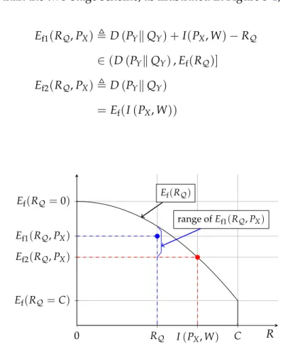 Figure 3-1: For a given P X , one-stage decoding generally achieves a larger E f than two-stage de- de-coding at a given rate R Q .