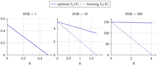 Figure 3-5: Maximum achievable false alarm exponent comparison of joint sync–coding and sep- sep-arate sync–coding (training) for AWGN channels with different SNRs.