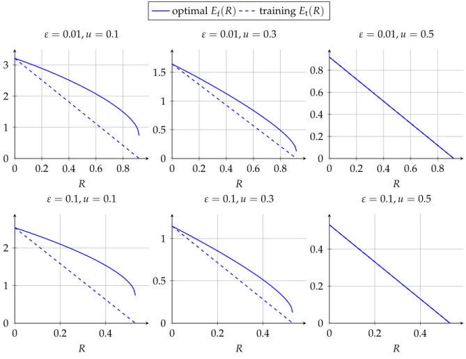 Figure 3-6: Maximum achievable false alarm exponent comparison of joint sync–coding and sepa- sepa-rate sync–coding (training) for BSCs with ε = 0.01, ε = 0.1 and different noise output distributions Bern ( u ) .