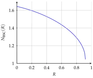 Figure 3-7: Throughput N BSC ( R ) for a BSC with ε = 0.01 and u = 0.3.