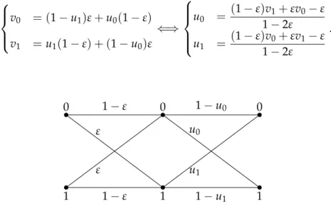 Figure 4-3: Decomposing a binary channel into the cascade of a BSC and a binary channel.