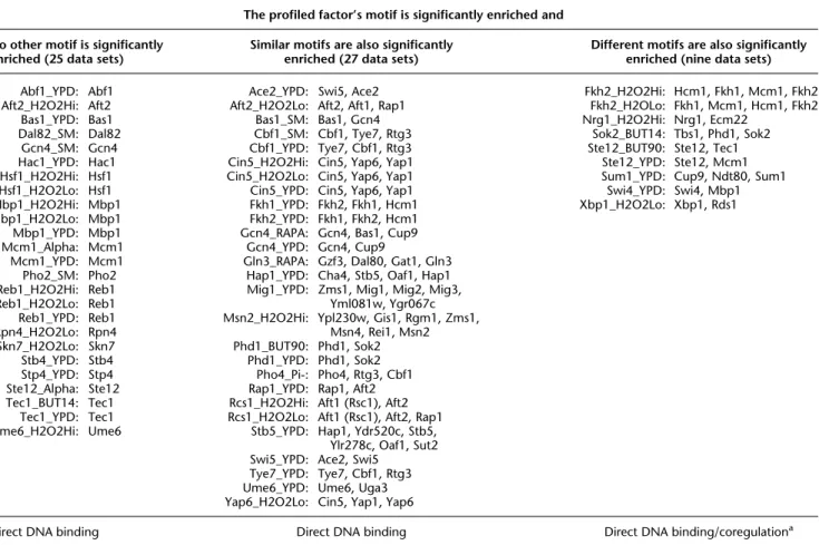 Table 1. Motifs significantly enriched in ChIP-chip data sets for which the profiled TF has a PBM-derived motif available, and this motif is significantly enriched