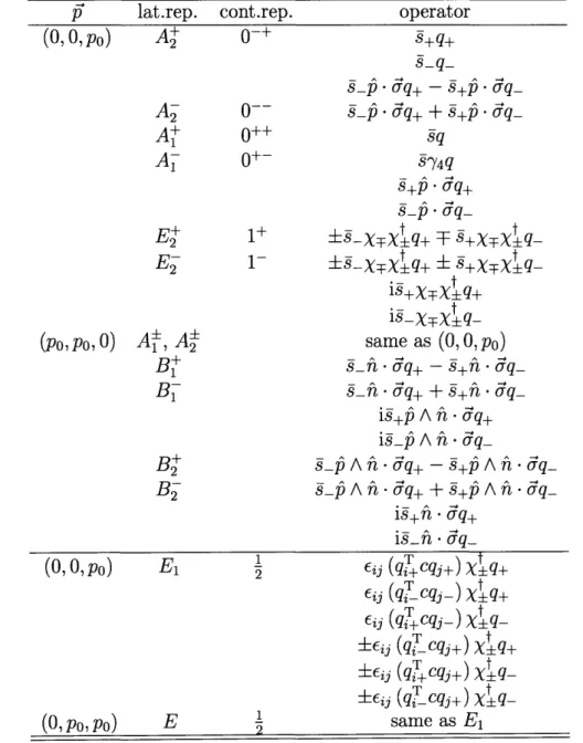 Table  2.5:  Hadron  operators  for  non-zero  momentum.  For  E  representations,  sign alternatives  +  refer  to  the  two  helicity  components  of the  representation.