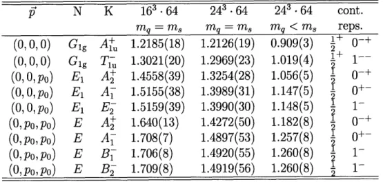 Table  6.3:  Sums  of nucleon  and  kaon  energies  with  negative  total  parity. f  N  K  163  • 64  243  -64  243  • 64  cont