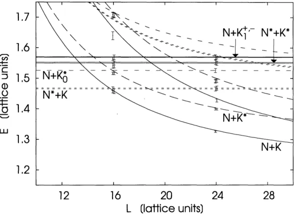 Figure  6-2:  Sums  of nucleon  and kaon  energies  with  positive total  parity.  Notation  is the  same  as  in Fig
