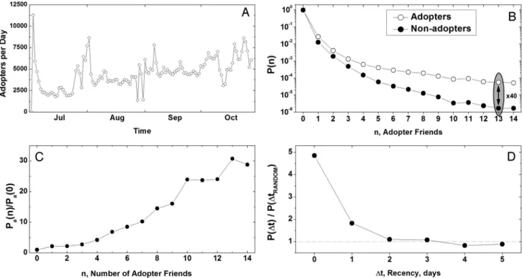 Fig. 2. Assortative mixing and temporal clustering. (A) The number of Go adopters per day from July 1 to October 29, 2007