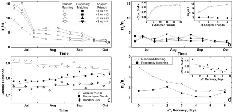 Fig. 3. Distinguishing homophily and influence. (A and B) The fraction of observed treated to untreated adopters (n ⫹ /n ⫺ ) under random (A) and propensity score (B) matching over time