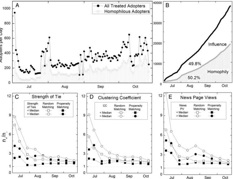Fig. 4. Influence and homophily effects in Go adoption. (A and B) All treated adopters (filled circles) and the number of treated adopters that can be explained by homophily (open circles) per day (A) and cumulatively over time (B)
