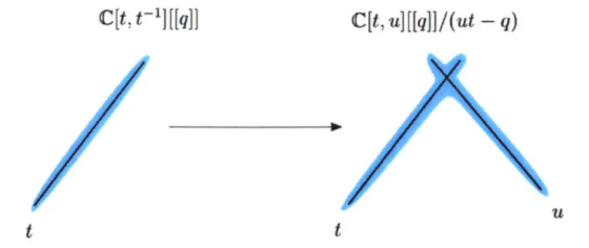 Figure  1-3:  Inclusion  of  C[t, t- 1 ][[q]]  into  C[u, t][[q]]/(ut  - q)