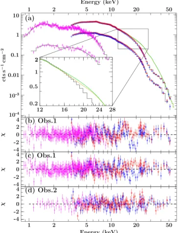 Figure 2. (a) Count spectra and best-ﬁt models of both observations of Cep X-4. Swift/XRT data are shown in magenta, NuSTAR/FPMA data in red, and NuSTAR/FPMB data in blue