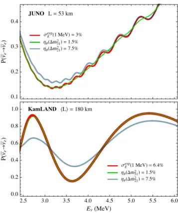 FIG. 1. Example neutrino oscillation probabilities for a variety of scenarios at JUNO (top) and KamLAND (bottom)