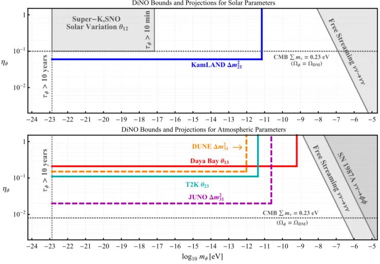 FIG. 3. Viable parameter space for ϕ -induced variations in the neutrino mass matrix in terms of η ϕ assuming that ϕ affects only solar oscillation parameters (top panel) or only atmospheric oscillation parameters (bottom panel)
