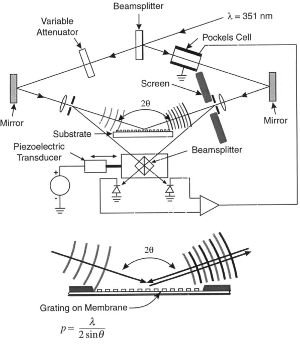 Figure  1-3:  Holographic  Phase-Shifting  Interferometer