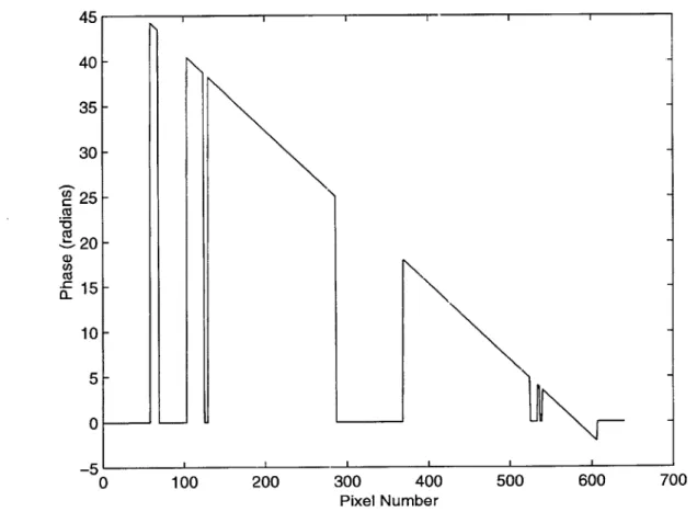 Figure  2-8:  Cross-section  of Phase Data  for  MITa599  (Run  2),  Taken  by  a Horizontal Cut  at  the  Center