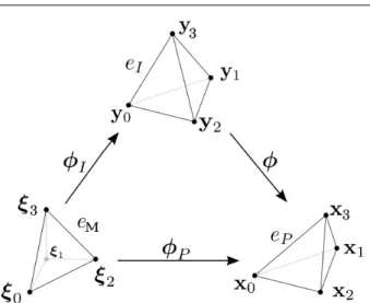 Fig. 1 Mappings between the master, ideal and physical lin- lin-ear elements.