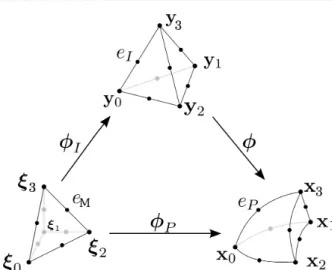Fig. 2 Mappings between the master, ideal and physical high-order elements.
