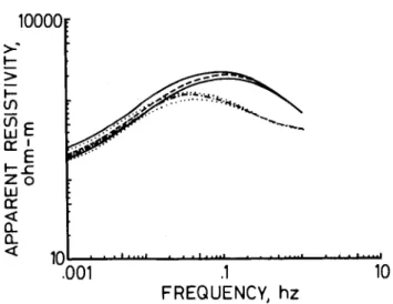 FIG. 4. Sounding curves at site B generated for the structure in Figure 2 for lower crustal resistivities of 10 000 Q 