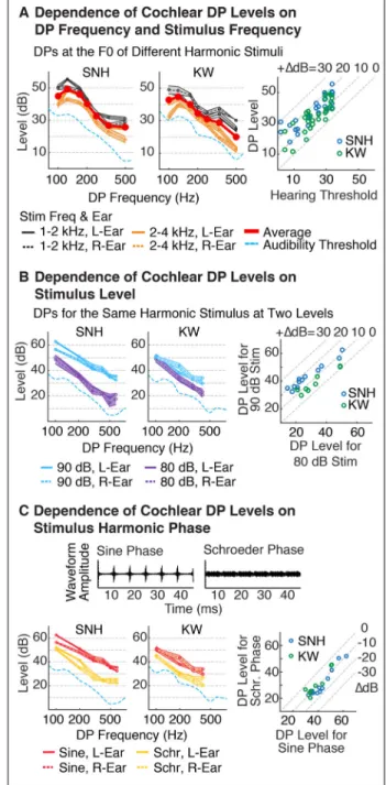 Figure 2. Experiment I: Properties of Cochlear DPs