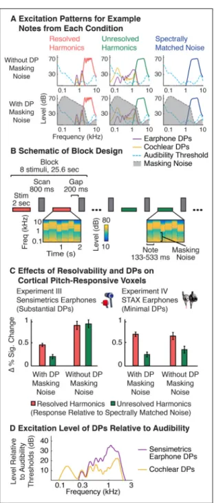 Figure 5. Experiments III&amp;IV: Effects of DPs on Cortical Responses to Pitch