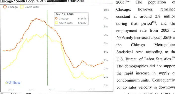 Figure 4 /Source:  Zillow.com  went  down  in  2006  to  5,783  as